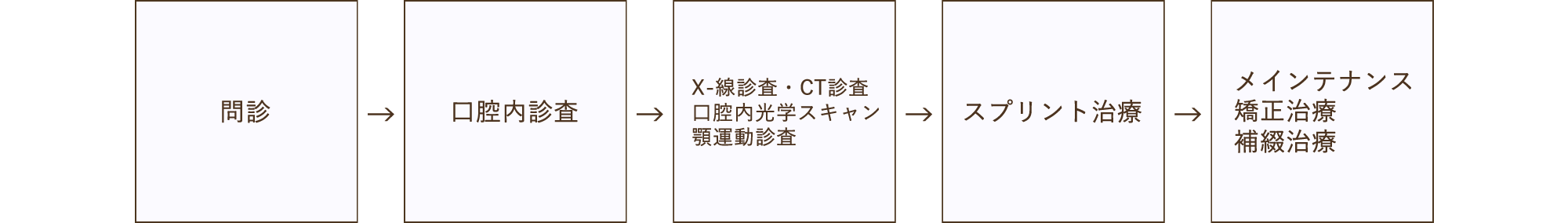 大まかな治療の流れ