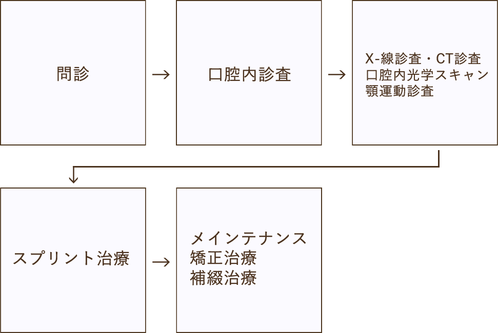 大まかな治療の流れ